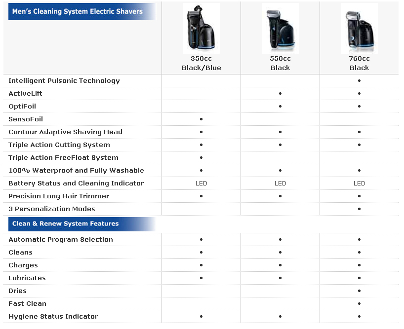 Panasonic Shaver Comparison Chart